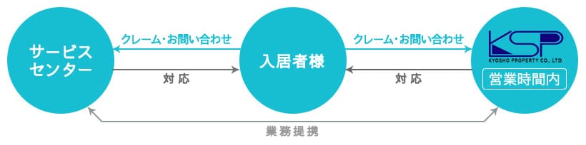 入居者24時間クレーム対応